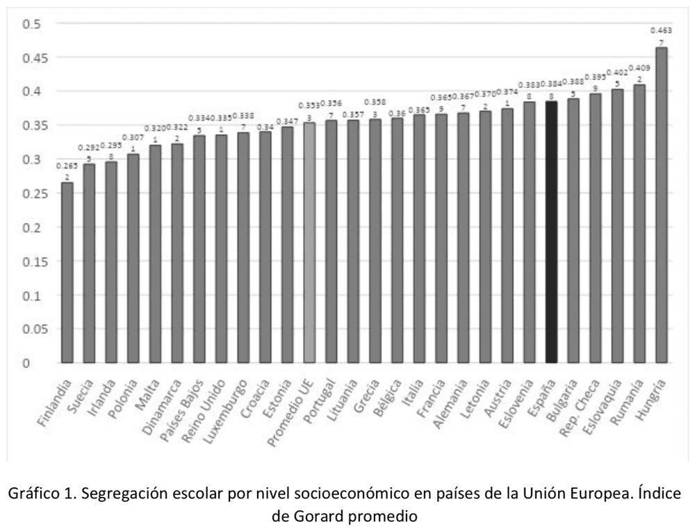 Segregacion escolar