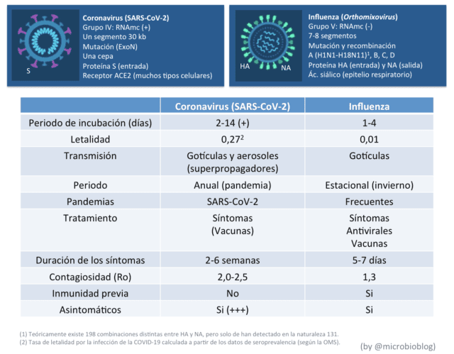 Covid-19 vs gripe