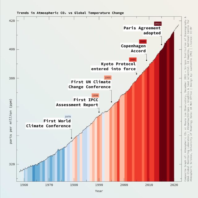 Cambio climático e incendios