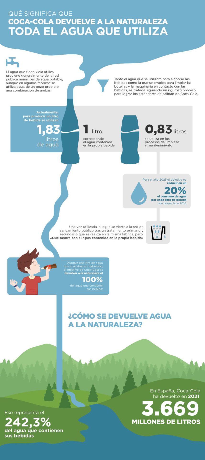 Infografía agua