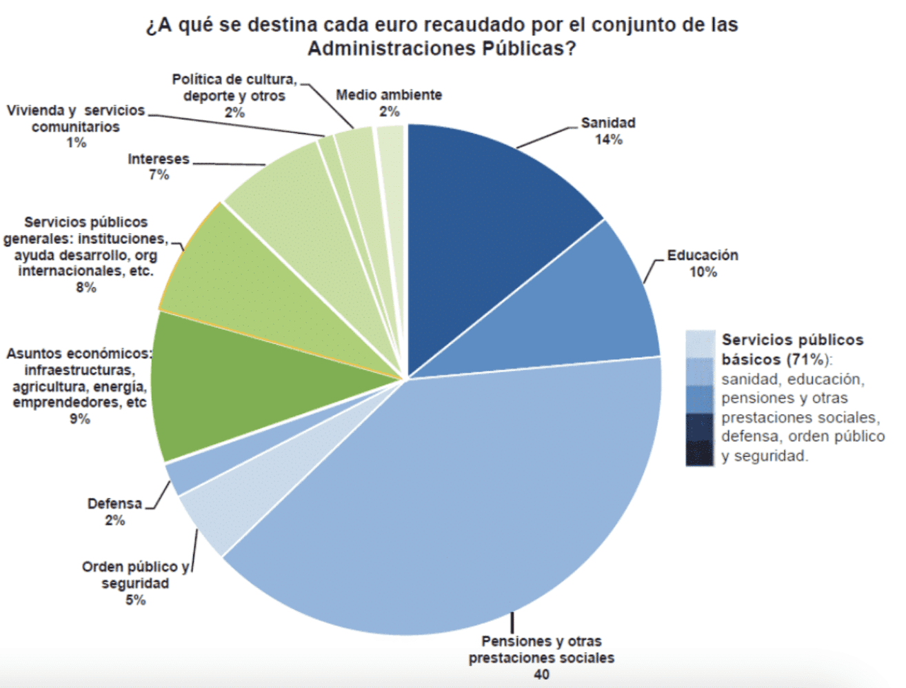 Gráfico artículo "Hacienda somos todos"